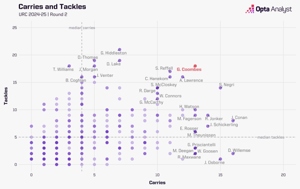 Carries and Tackles in Round 2 of the 2024/25 United Rugby Championship.