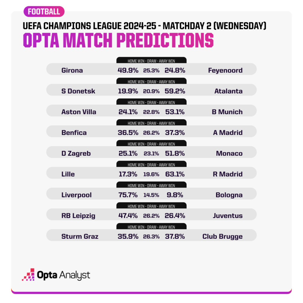 Champions League Match Predictions MD2 Wednesday 2024-25