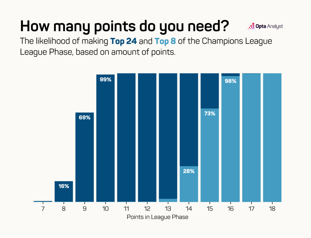 Champions League points needed 2024-25