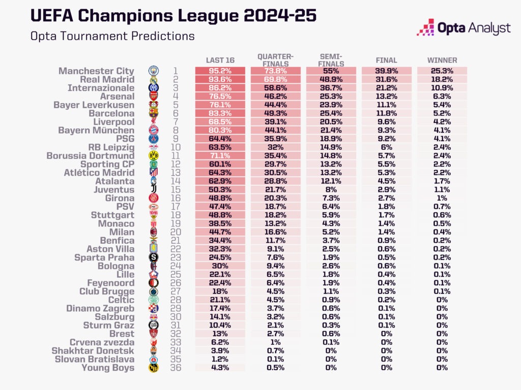 Champions League Predictions 2024 25 The Opta Projections Opta Analyst