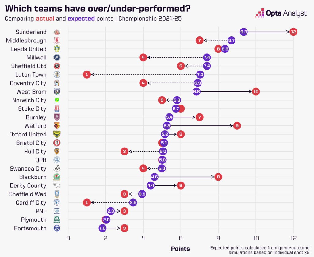 Championship expected points table Sept 2024