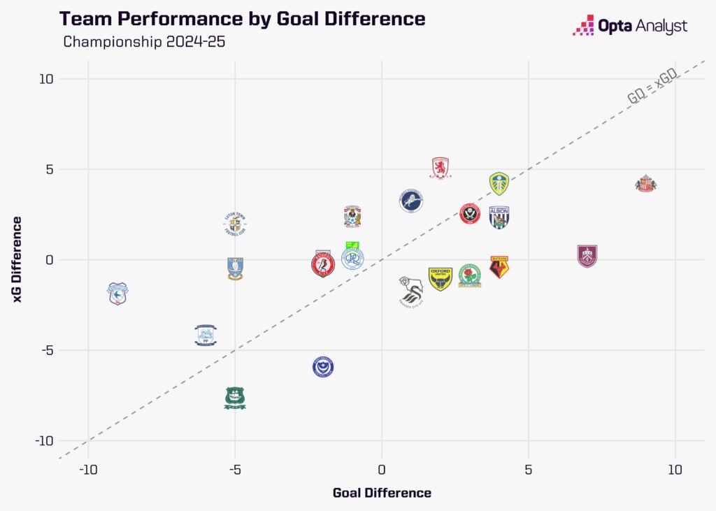 Championship goal difference after 4 games