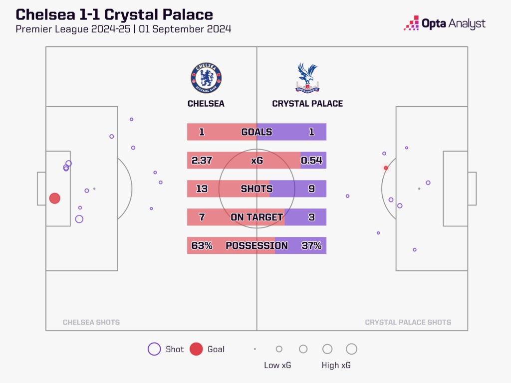 Chelsea 1-1 Crystal Palace stats