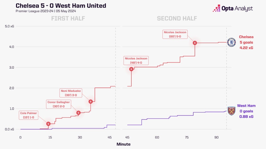 Chelsea 5-0 West Ham Premier League Stats