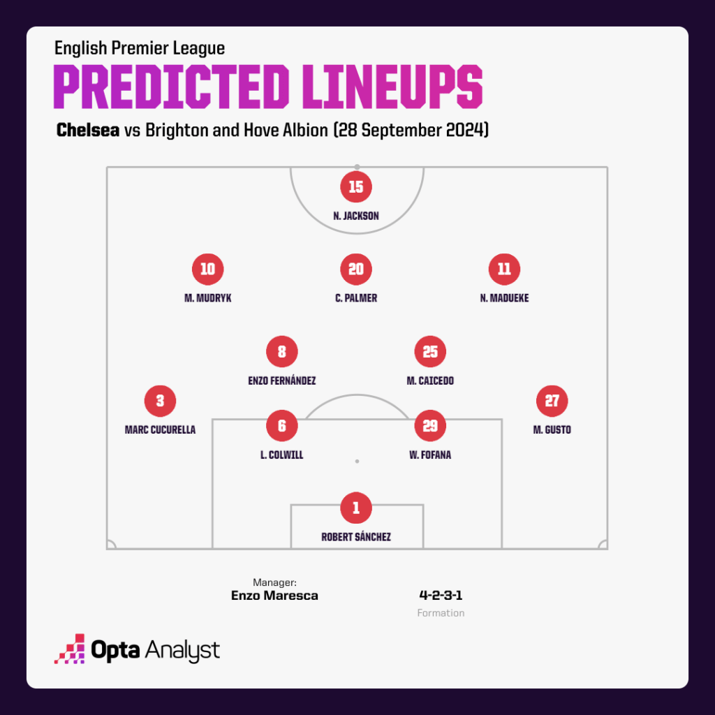 Chelsea predicted lineup vs Brighton