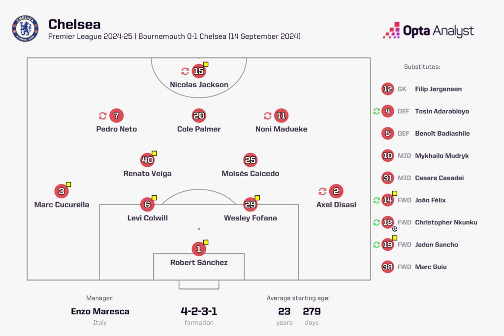 Chelsea vs Bournemouth