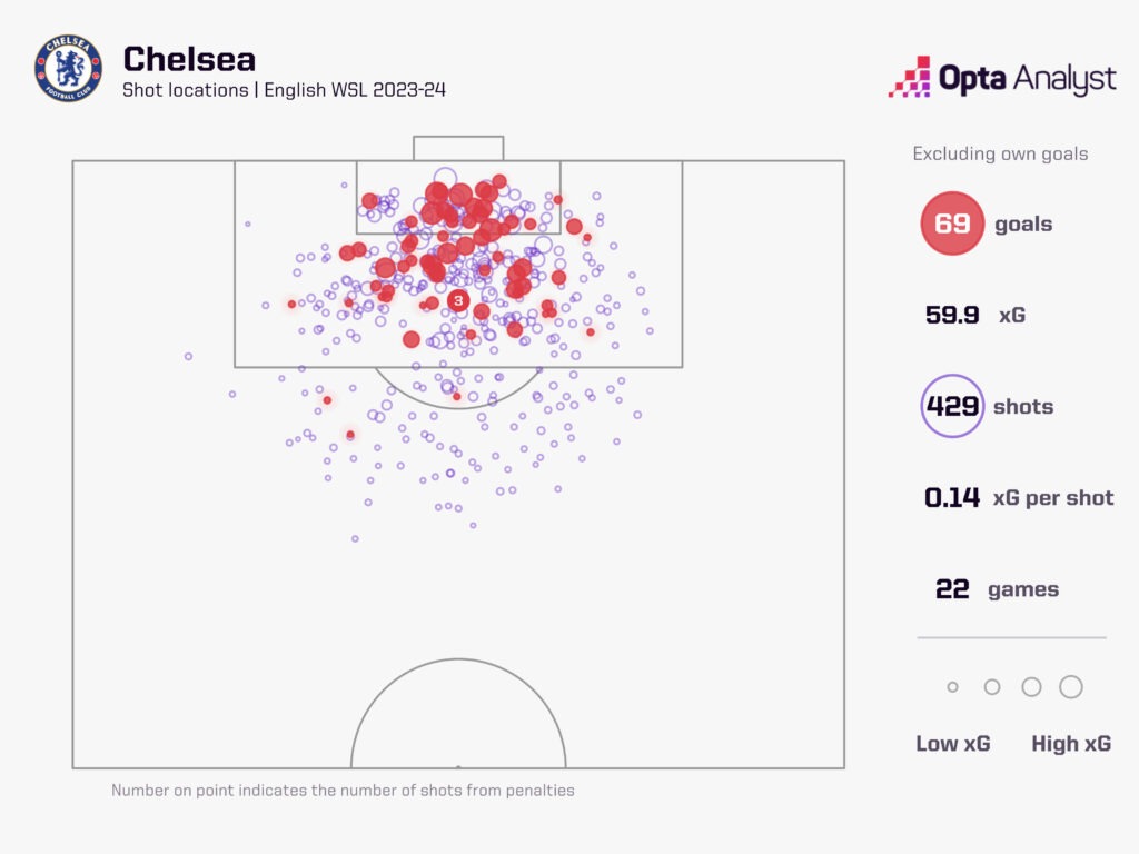 Chelsea wsl xg map 2023-24