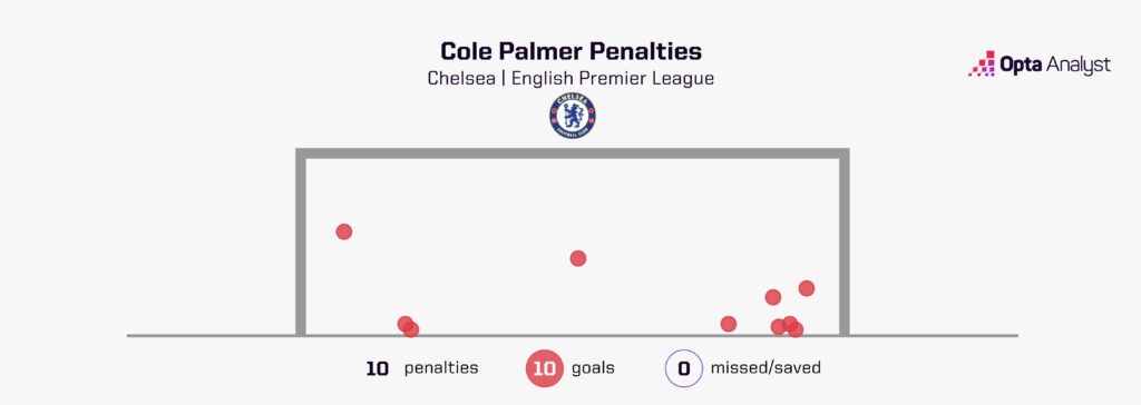 Cole Palmer Penalties Premier League