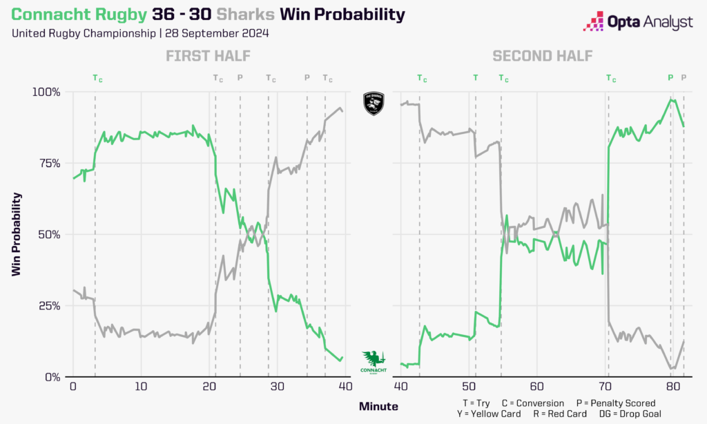 Connacht v Sharks Live Win Probability Viz