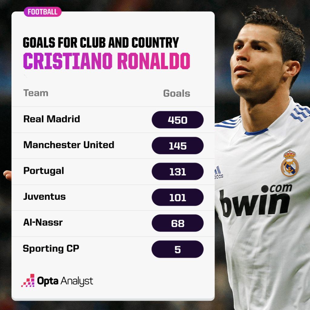 Cristiano Ronaldo goals for each team