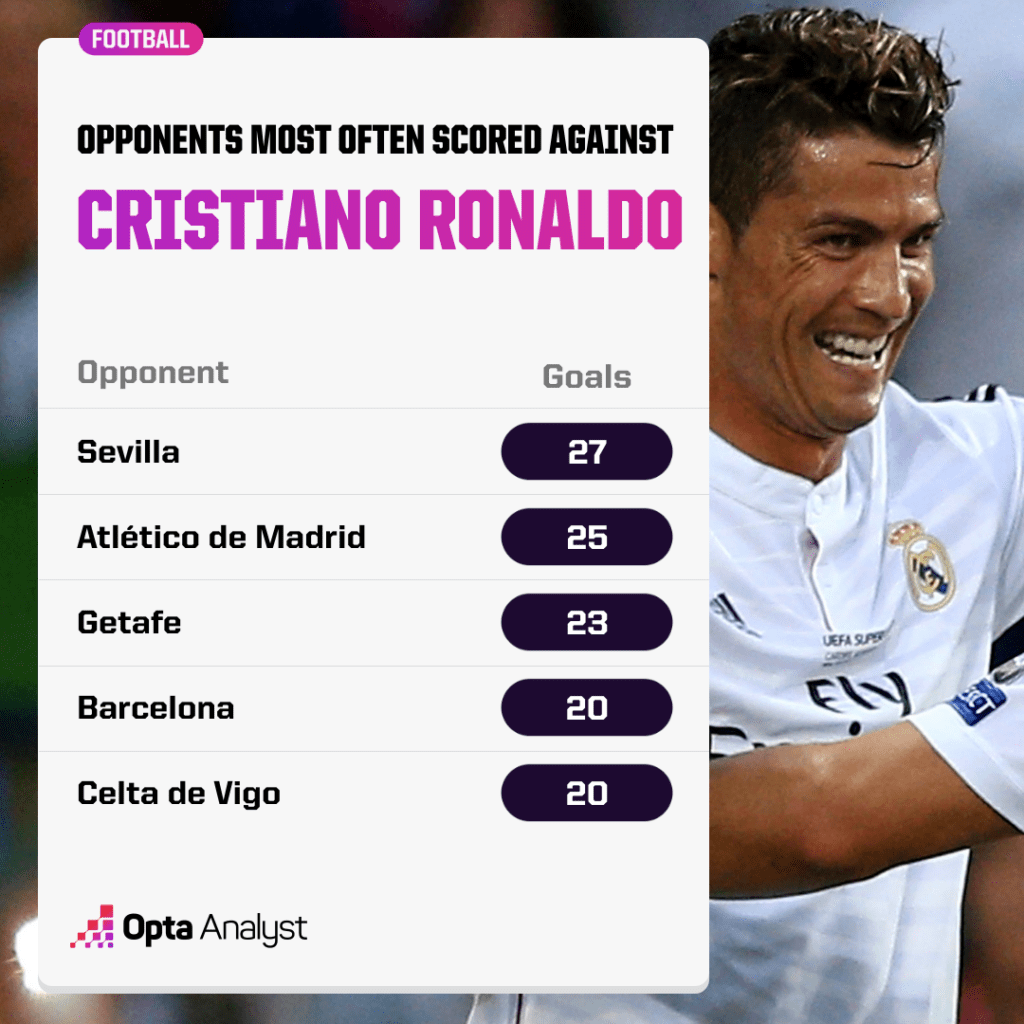 Cristiano Ronaldo Goals vs Opponents