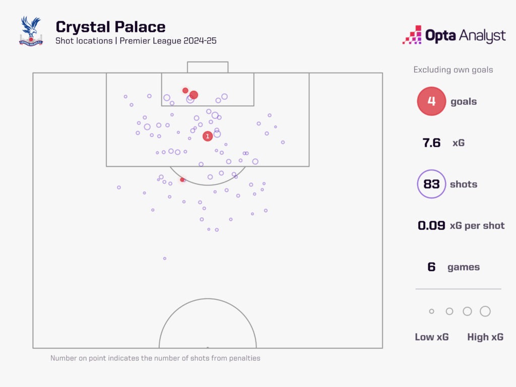 Crystal Palace XG