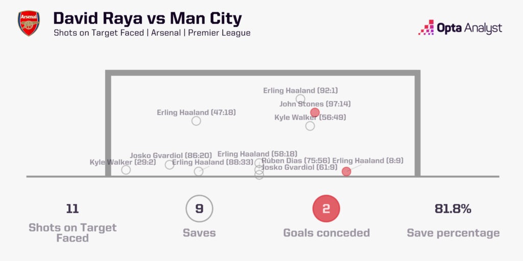 David Raya shot difficulty vs Man City