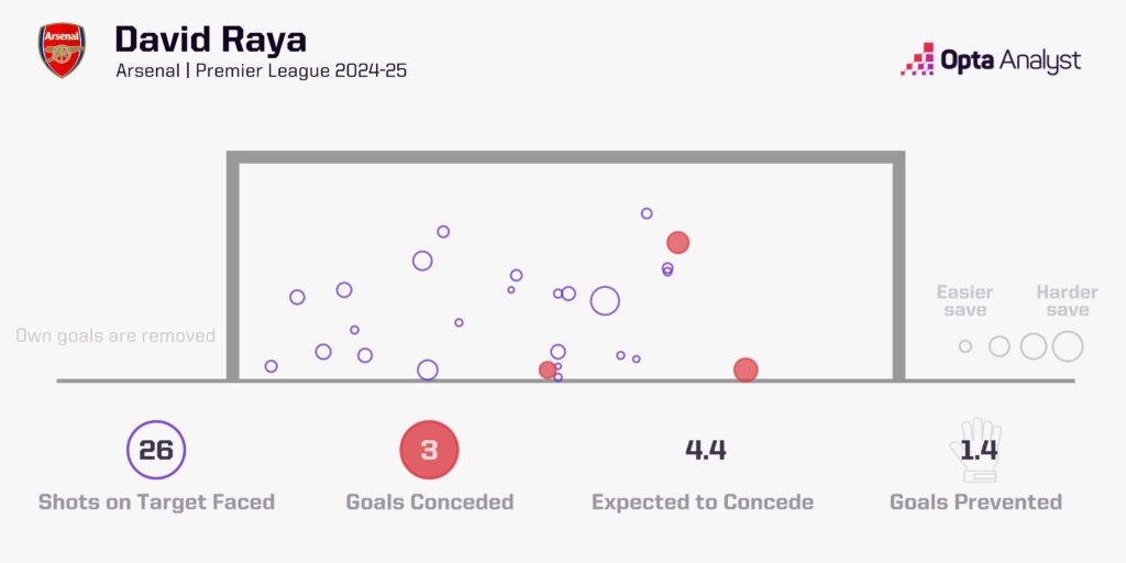 David Raya xGOT Premier League