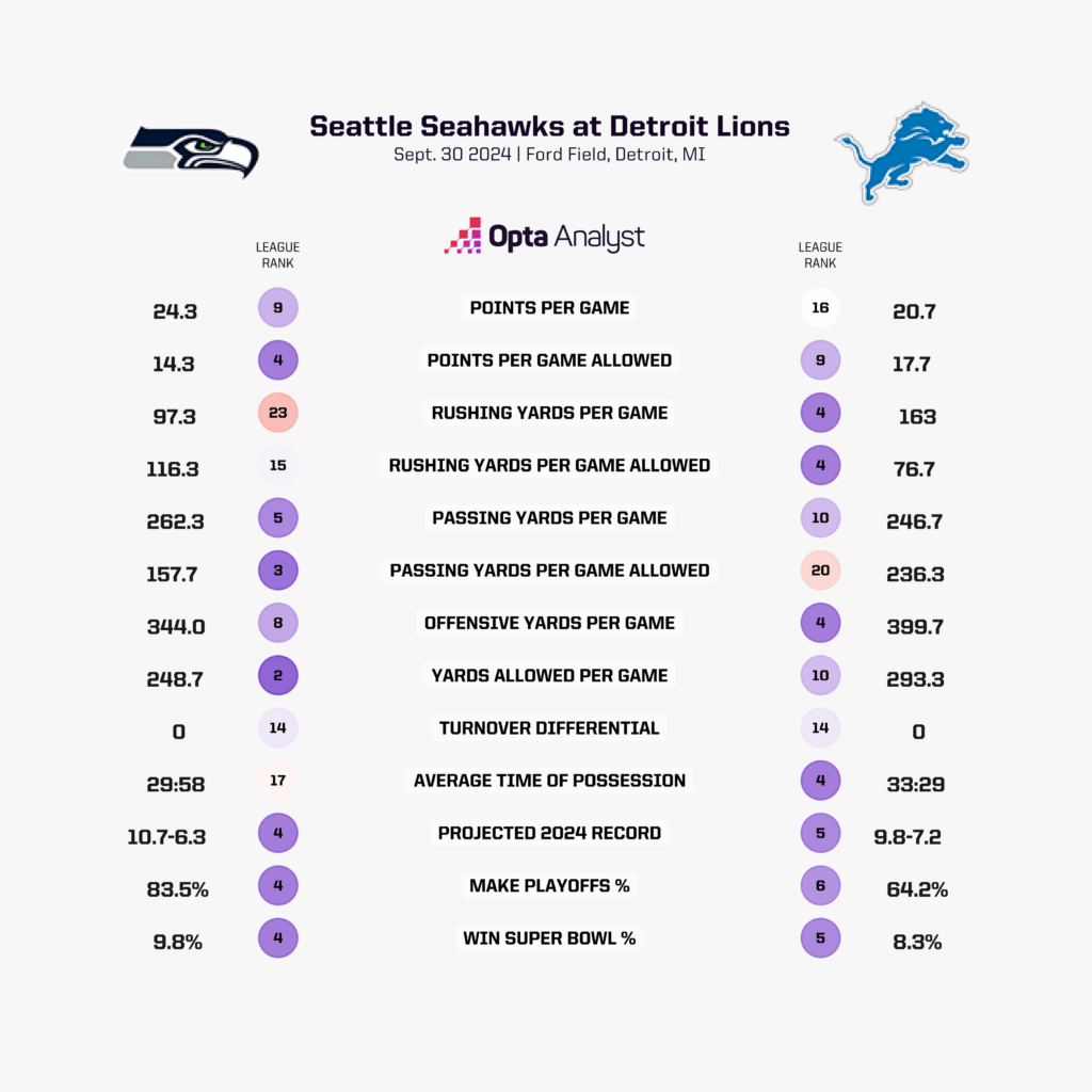 Detroit Lions vs Seattle Seahawks preview