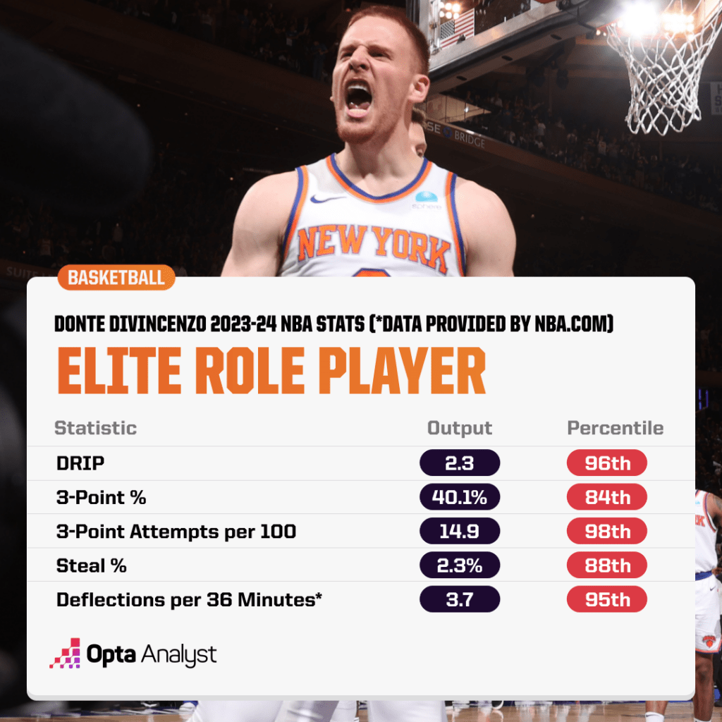 DiVincenzo Role Player Chart