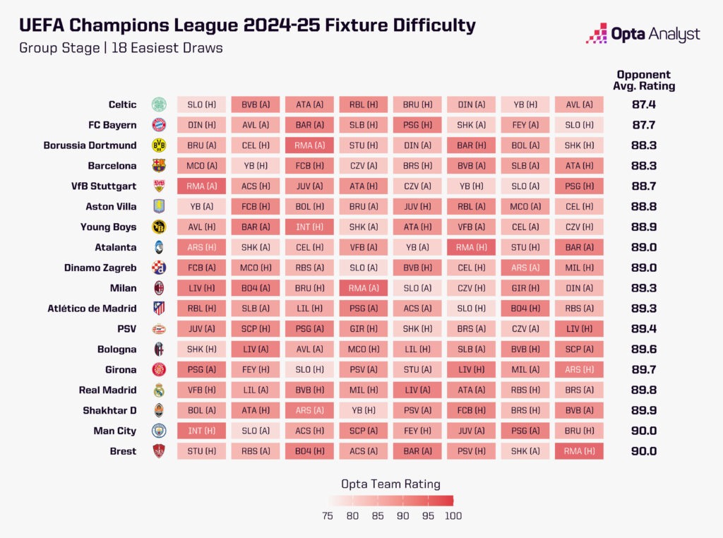 Easiest Champions League Draw 2024-25