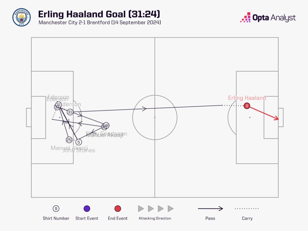 Ederson Premier League Assists