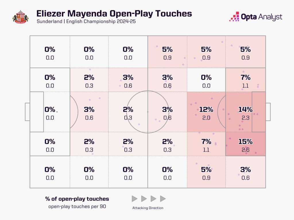 Eliezer Mayender Sunderland