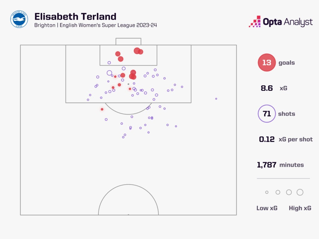 Elisabeth Terland WSL Goals