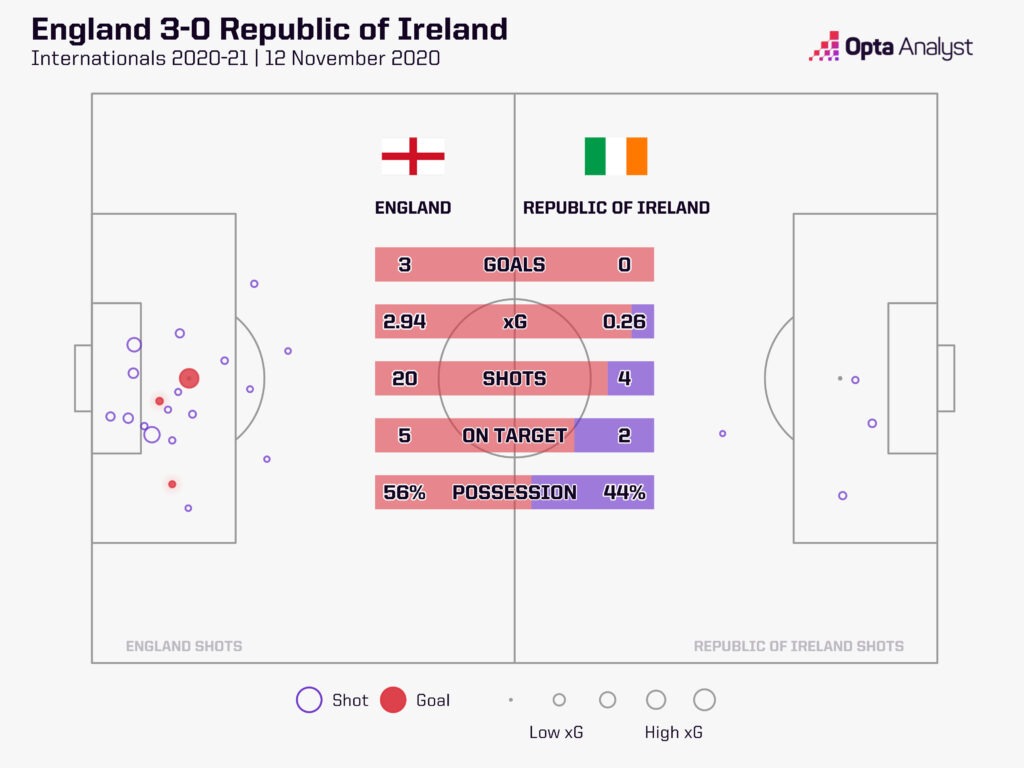 England v Ireland stats