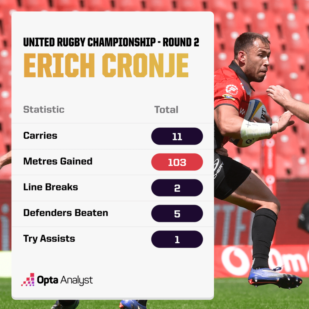 Erich Cronje's Stats vs Ulster in Round 2 of the United Rugby Championship.