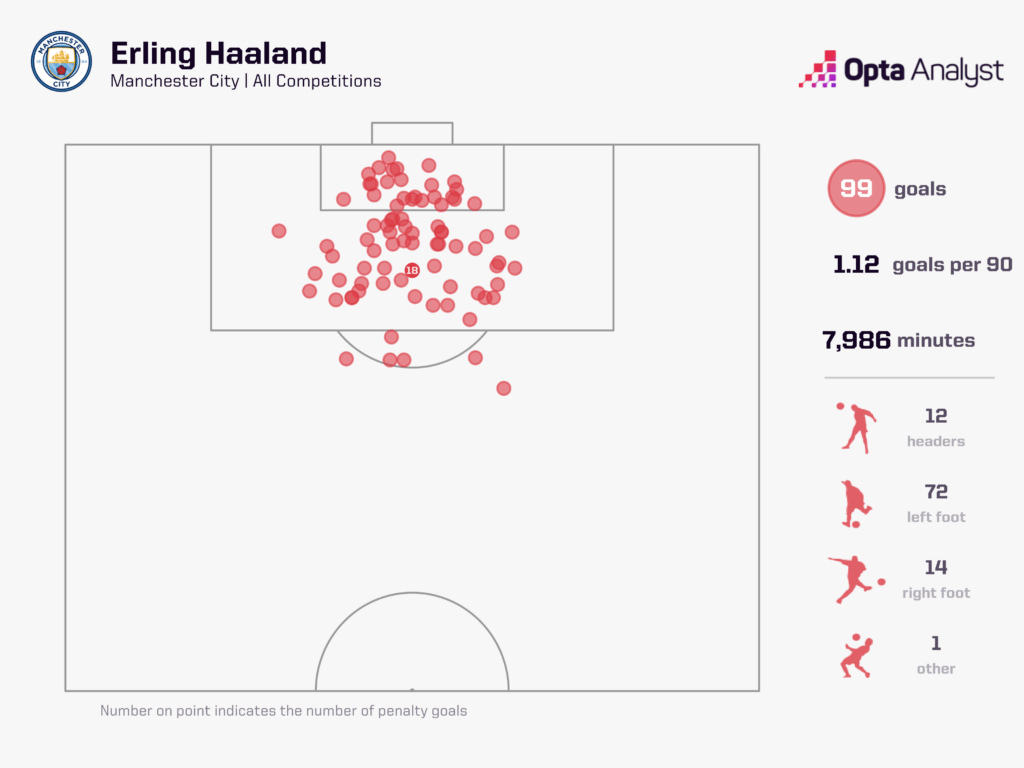 Erling Haaland 99 goals all competitions for City