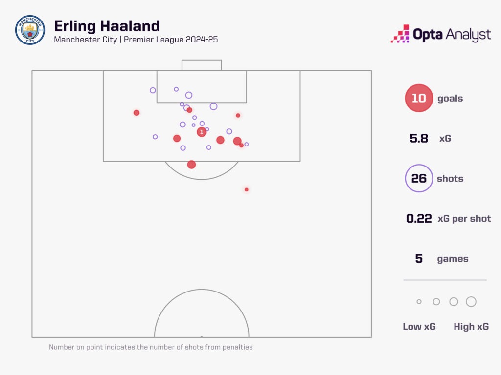 Erling Haaland Goals 2024-25