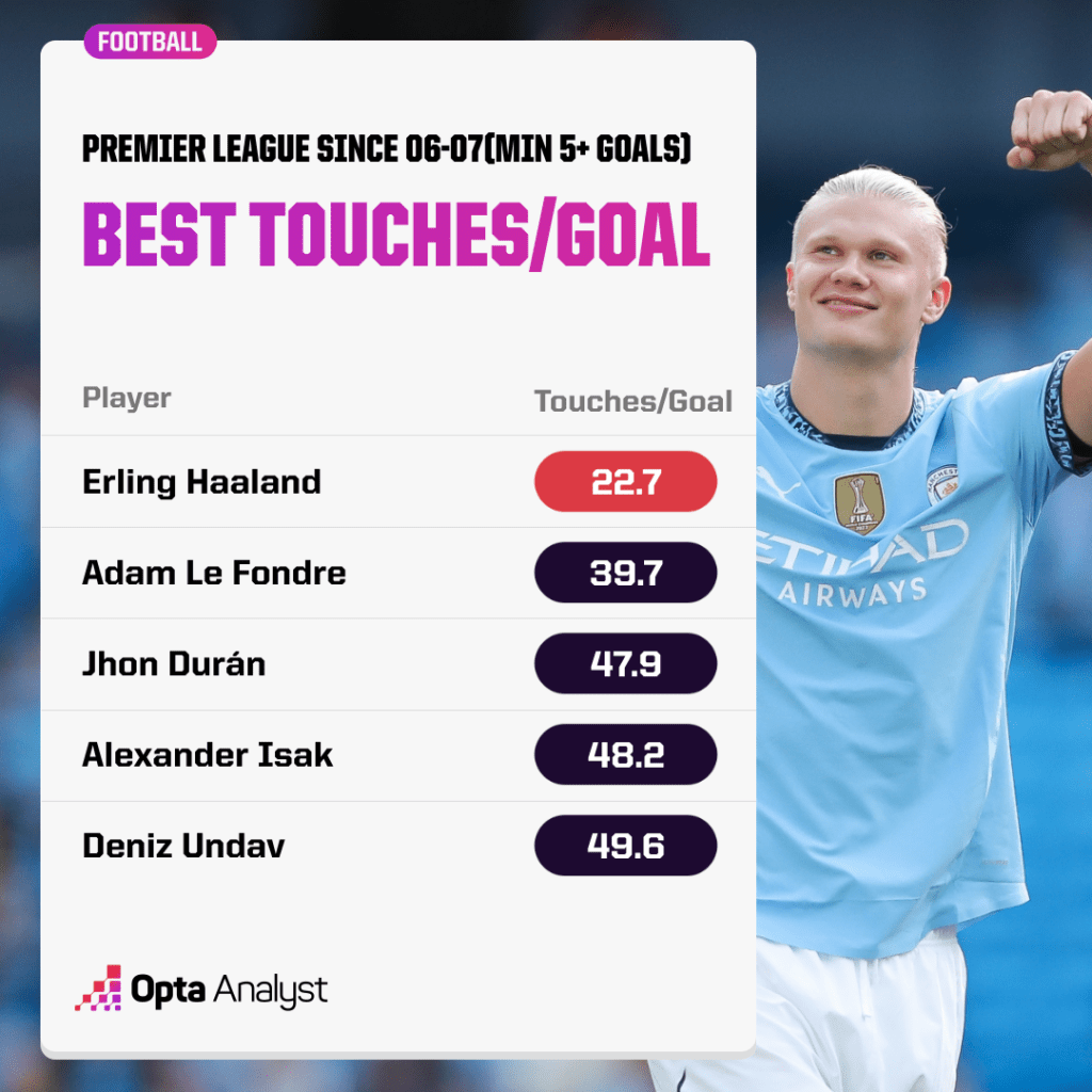 Erling Haaland - Premier League best touches per goal since 06-07