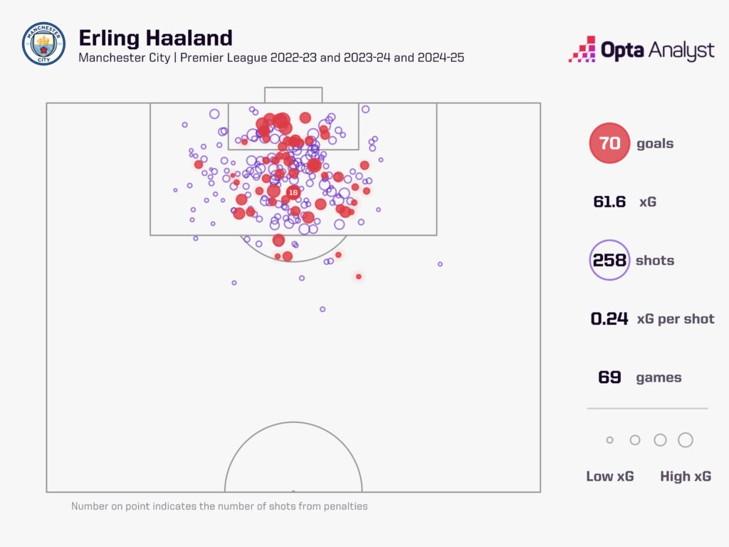 Erling Haaland Premier League goals