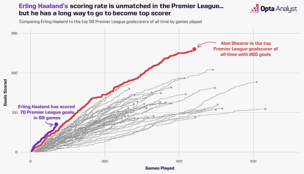 Erling Haaland vs Alan Shearer