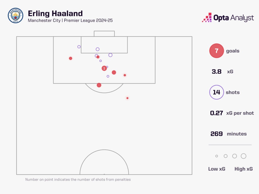 Erling Haaland xg