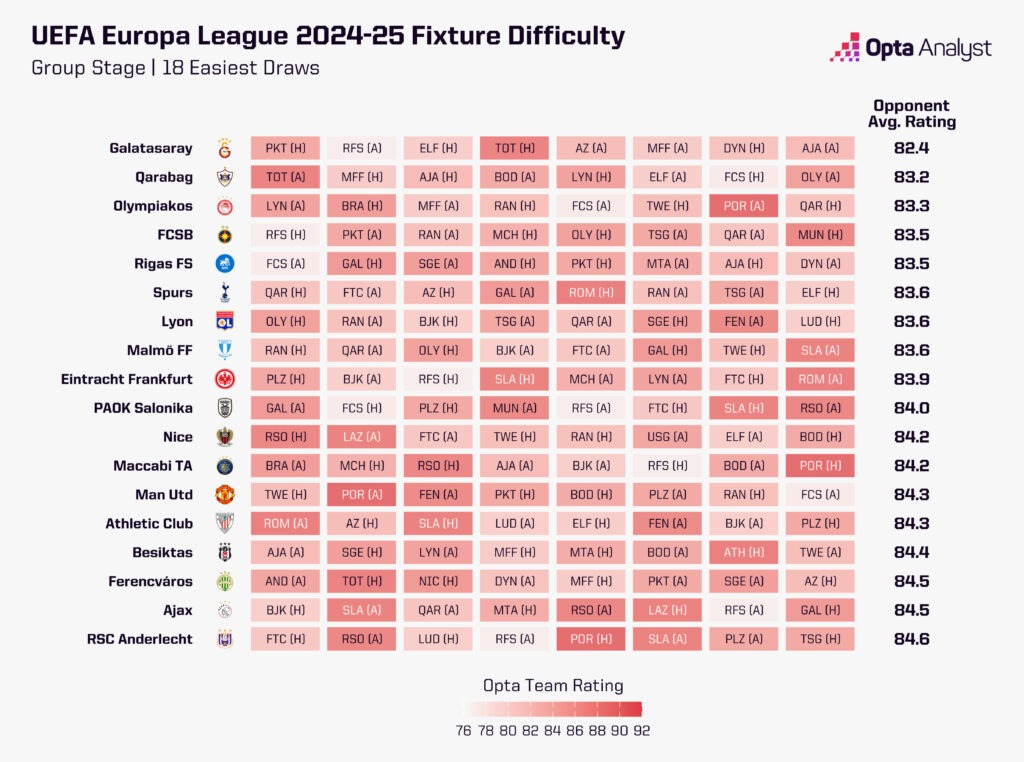 Europa League easiest draw 2024-25