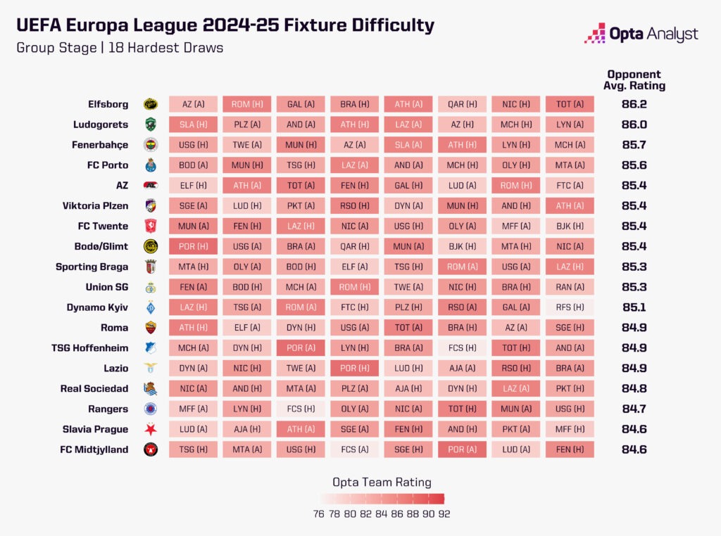 Europa League  toughest draw 2024-25