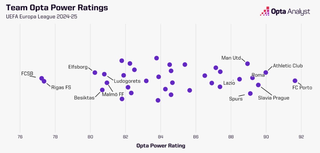 Europa League power ratings