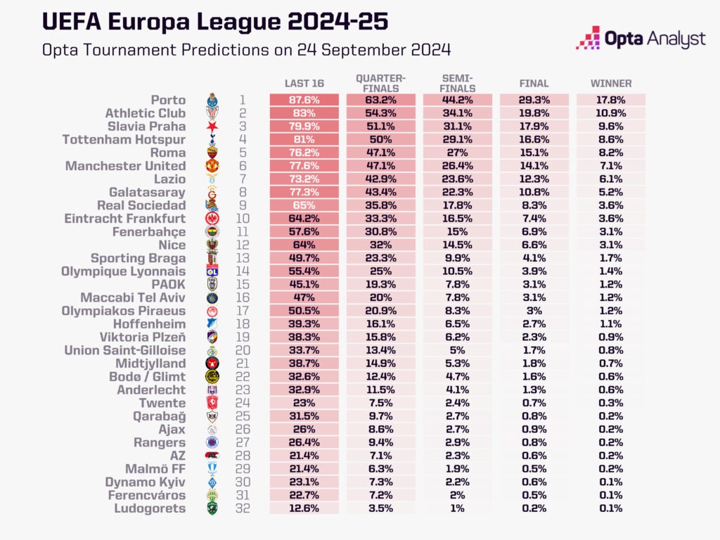 Europa League Predictions 2024 25 The Opta Projections Opta Analyst