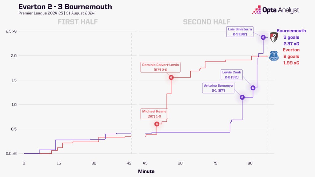 Everton 2-3 Bournemouth xg race