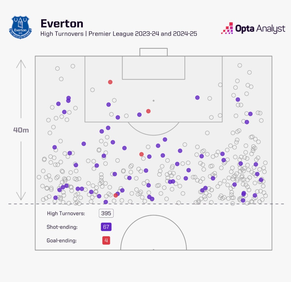 Everton high turnovers premier league