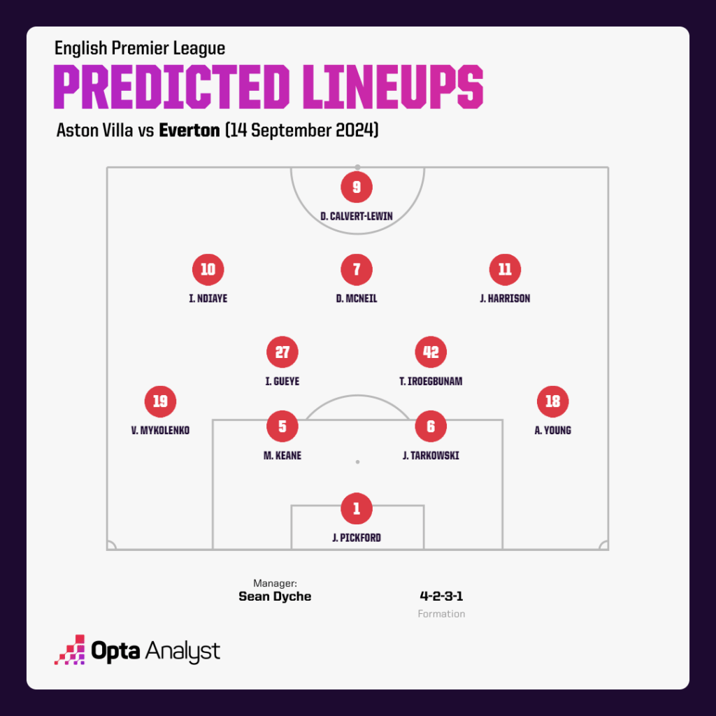 Aston Villa predicted lineup