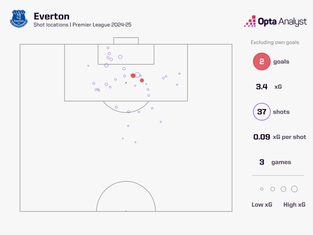 Everton xg map 2024-25