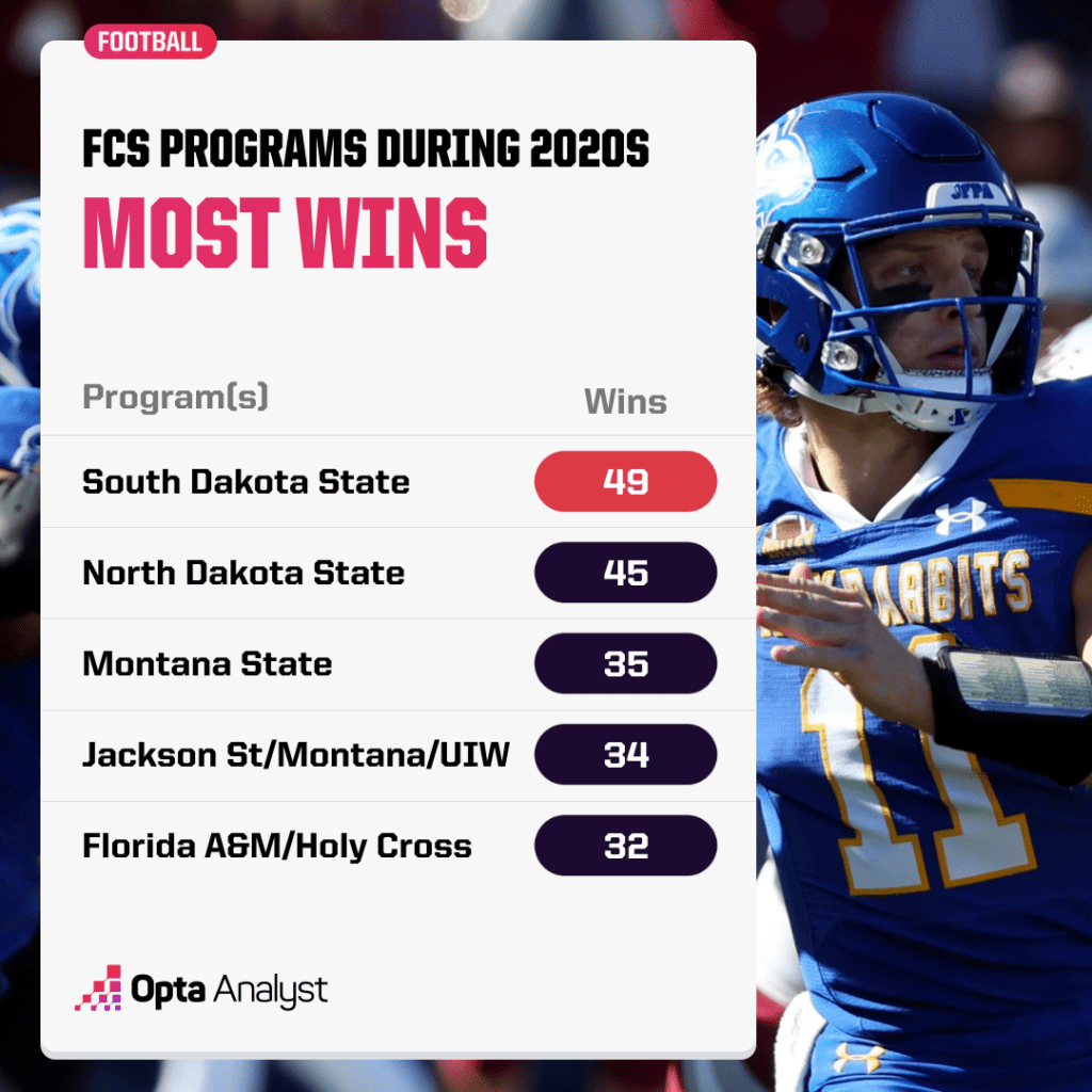 fcs-most-wins-2020s