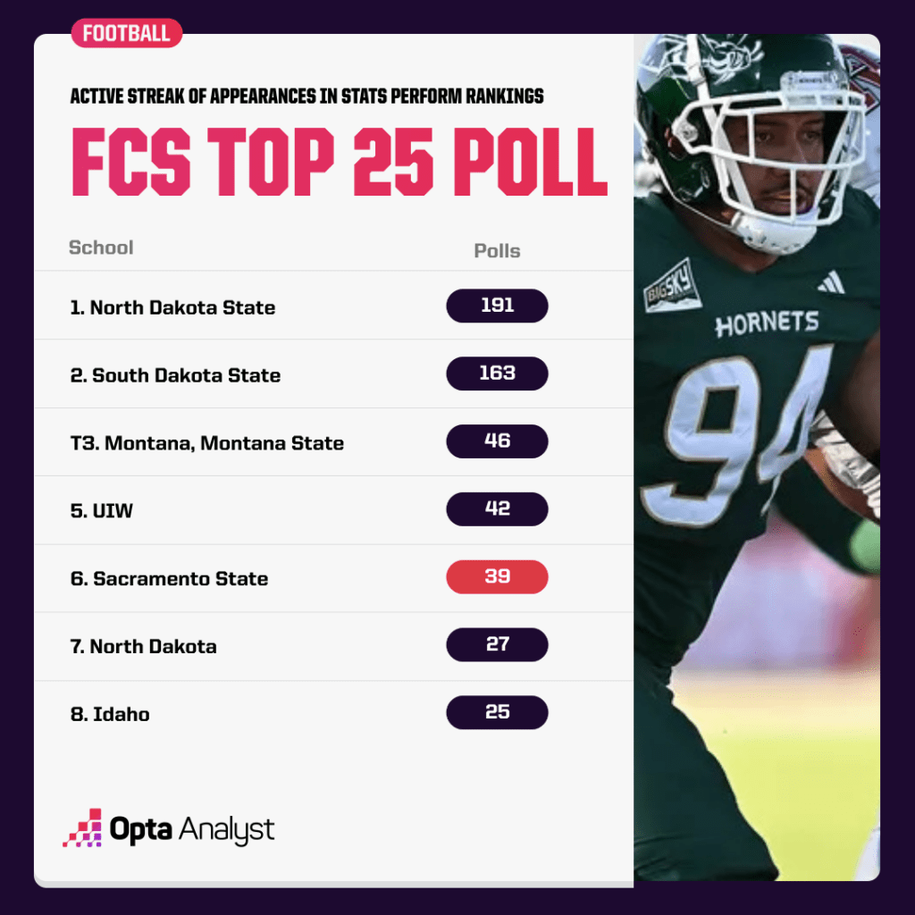 fcs-top-25-poll-streak