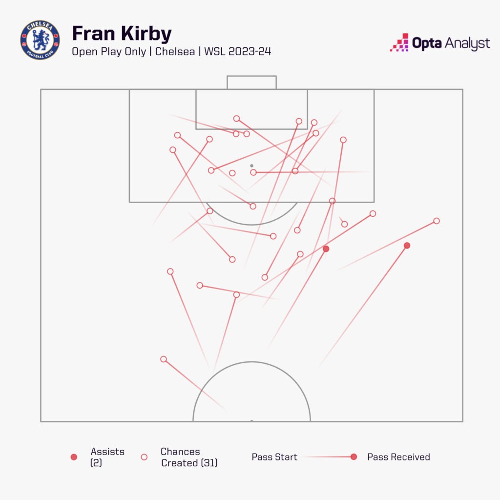 Fran Kirby Chances Created