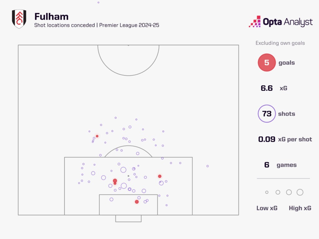 Fulham xg against