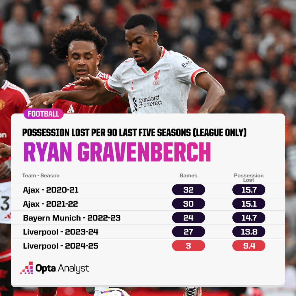 Gravenberch possession lost per 90 five seasons