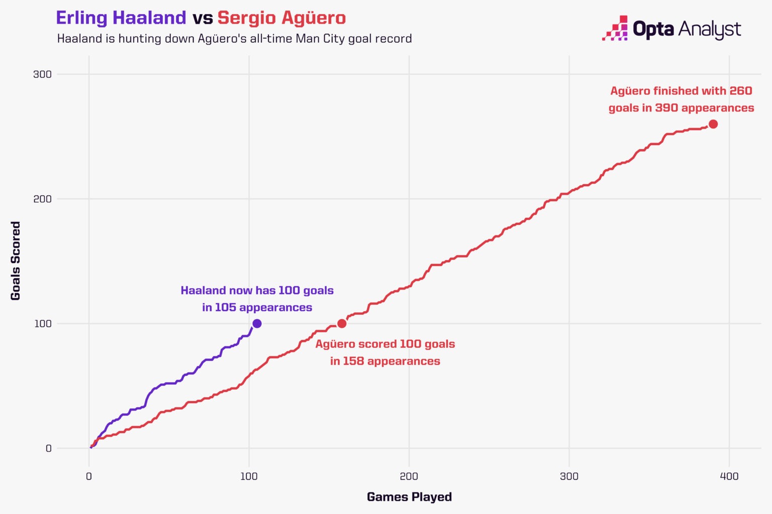 haaland-vs-aguero-man-city-goal-record-line-100-goals-1-1536x1024.jpg