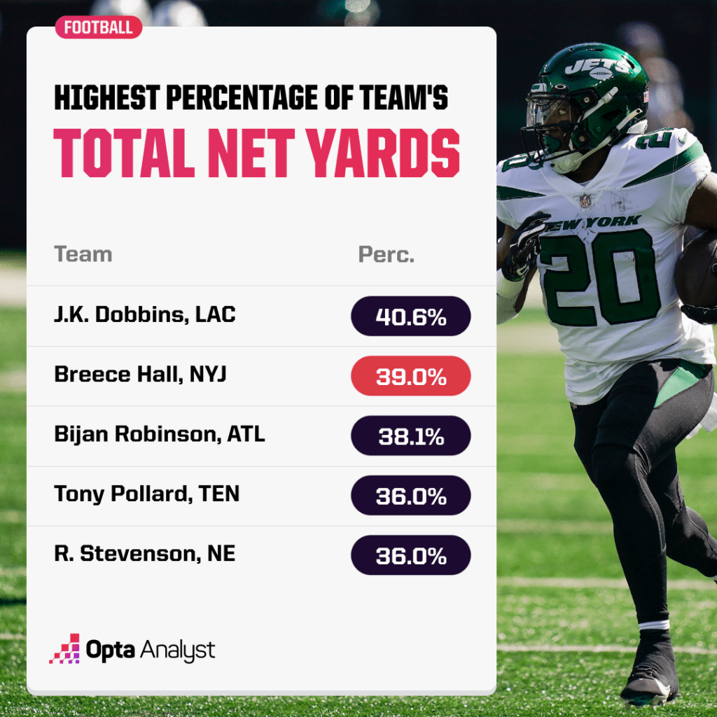 highest percentage of total net yards