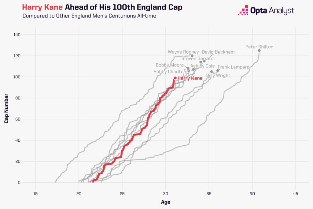 Harry Kane 100 England Caps Age Chart