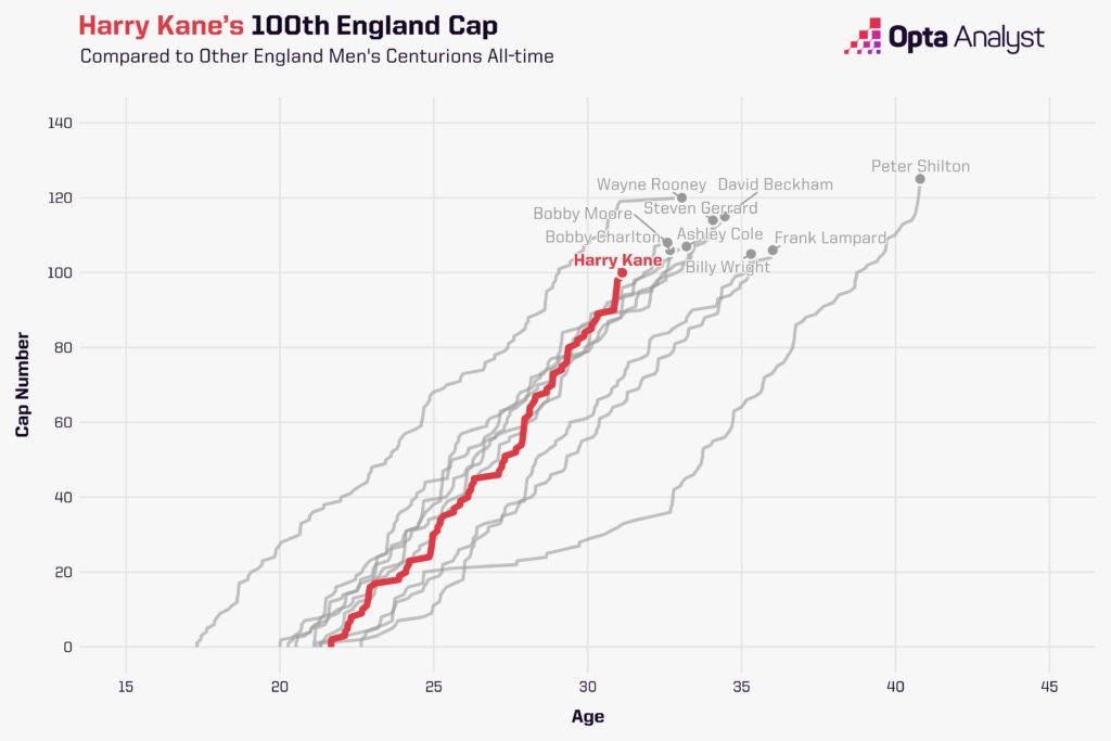 Harry Kane 100th England Cap