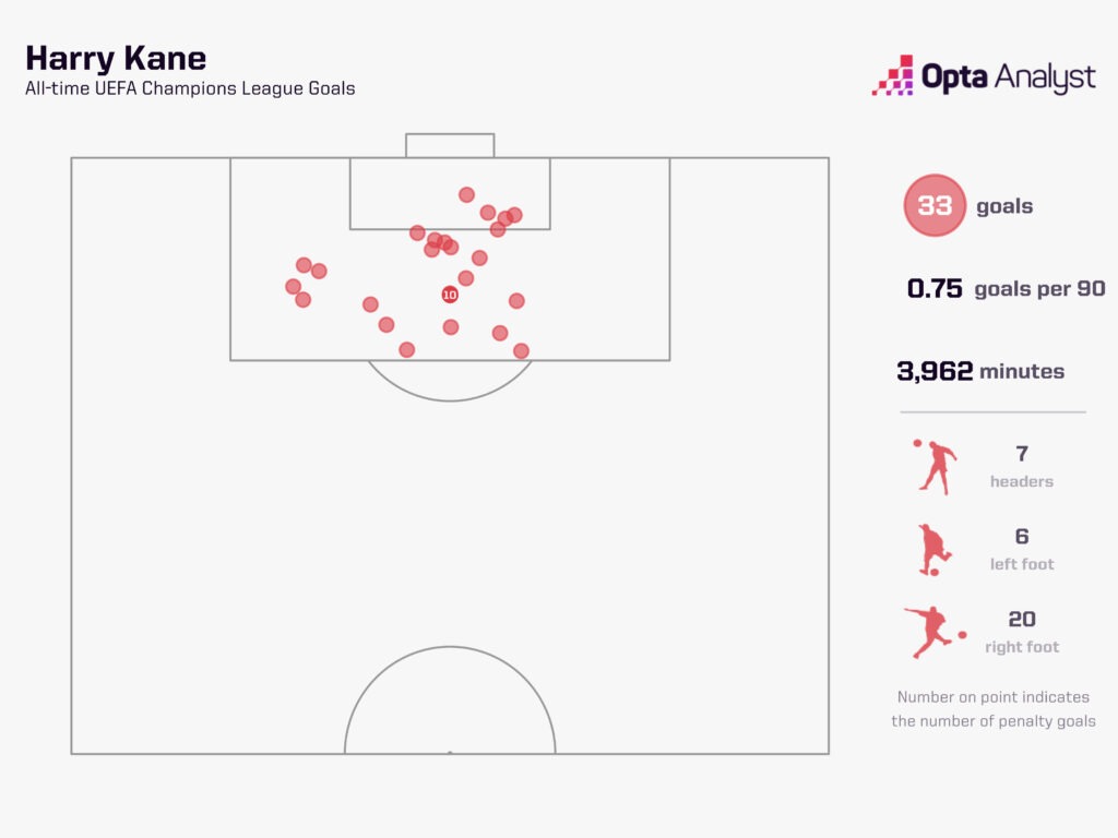 Harry Kane Champions League Goal Record